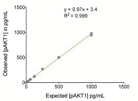 pAKT1 Correlation Curve
