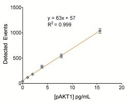 pAKT1 Low-End Standard Curve