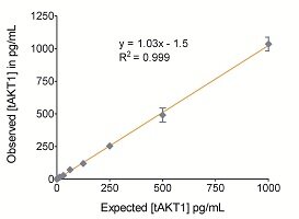 tAKT1 Correlation Curve