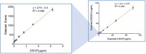 VEGF_standards
